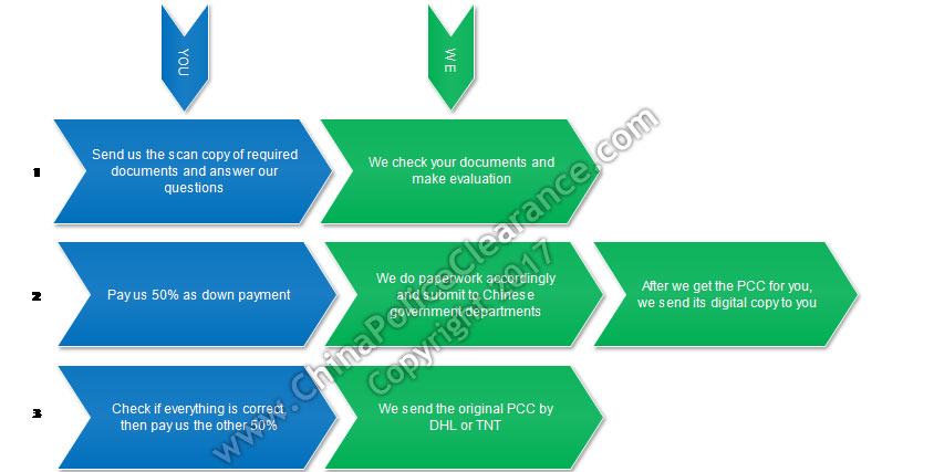 China Police Certificate flowchart